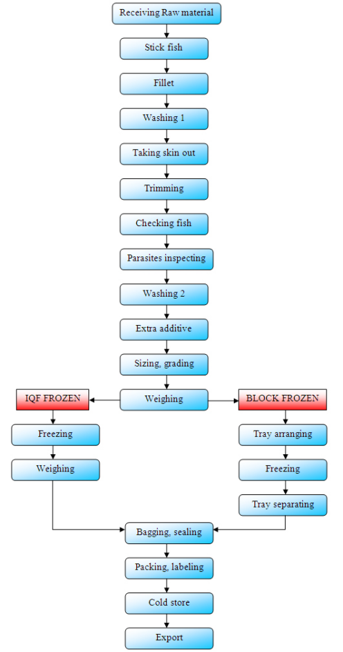Iqf Process Flow Chart
